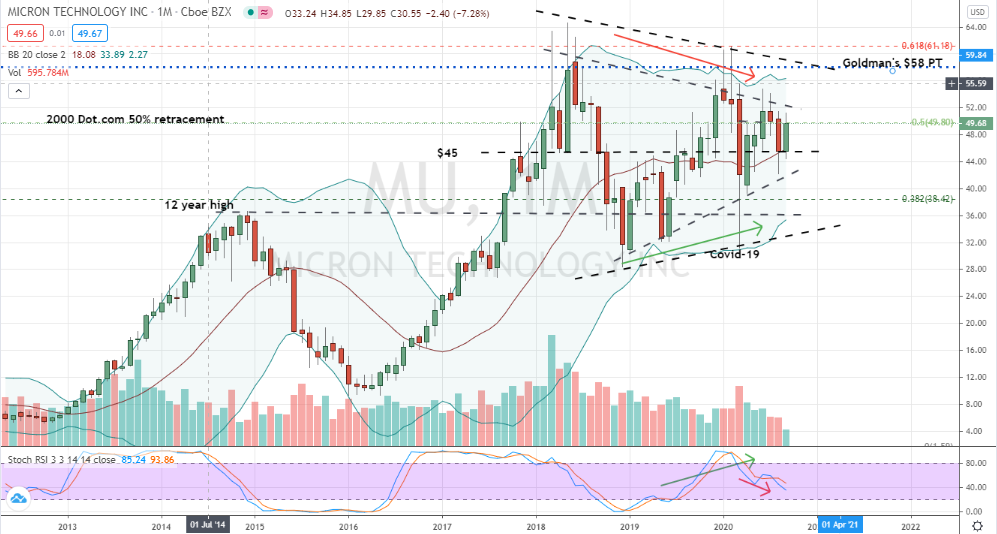 How to Play Goldman Sachs' Big Call This Week on MU Stock | InvestorPlace