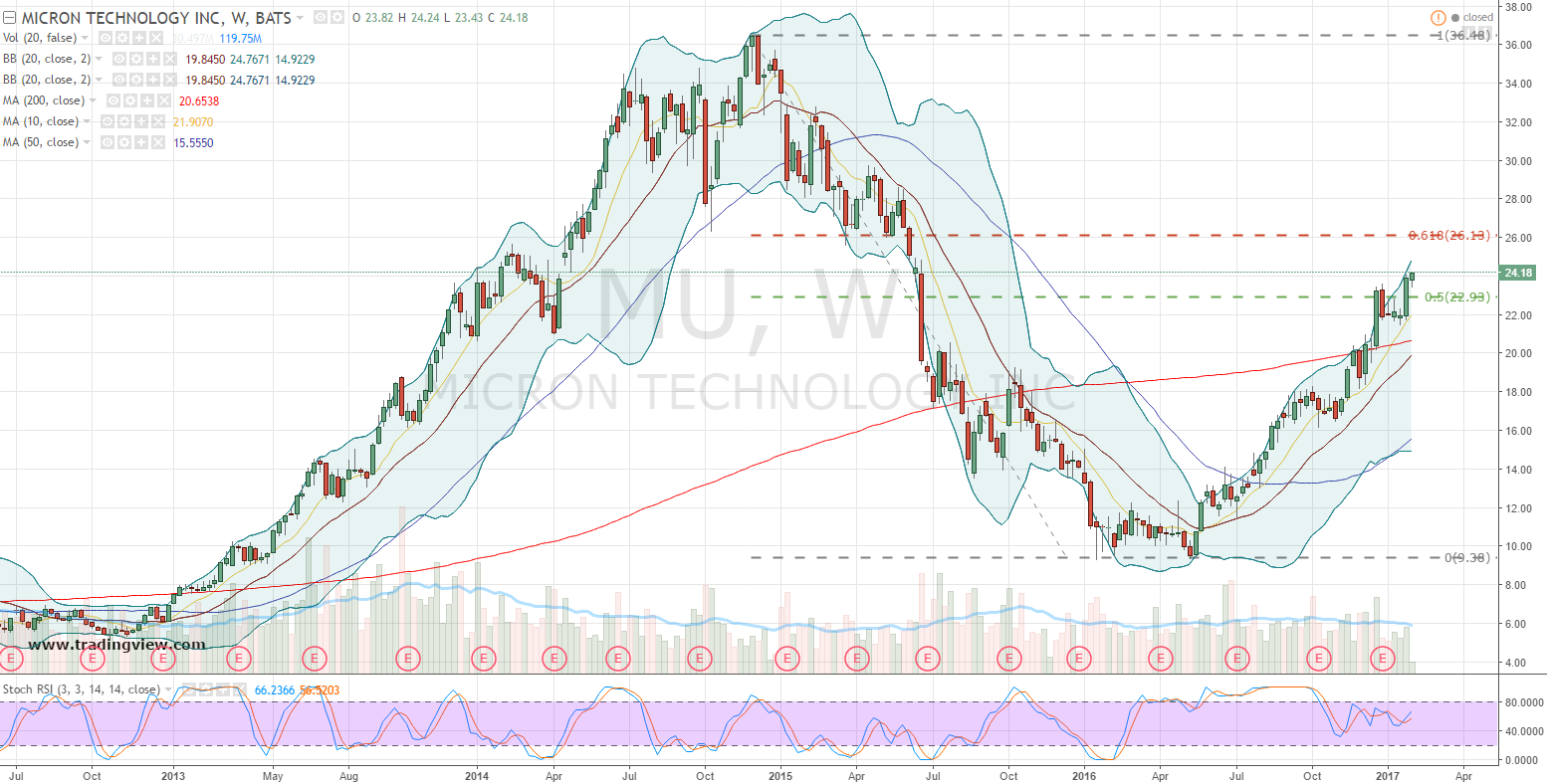 Here's How to Capture 200% Upside in Micron Technology, Inc. (MU) Stock