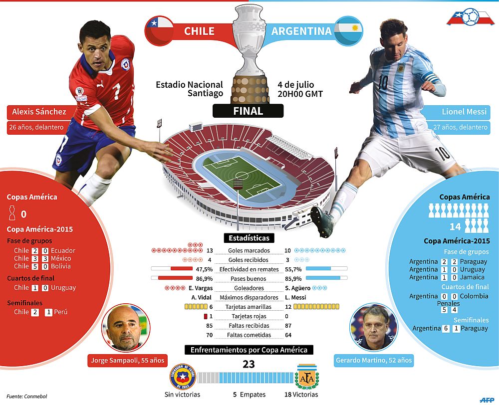 Chile derrotó en penales a Argentina y es campeón de la Copa América