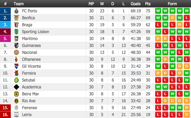 portugal match schedule Portugal fc team / vainqueur du sporting, le fc porto champion du