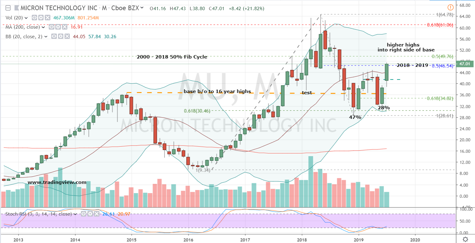 mu stock Mu stock chart tradingview views