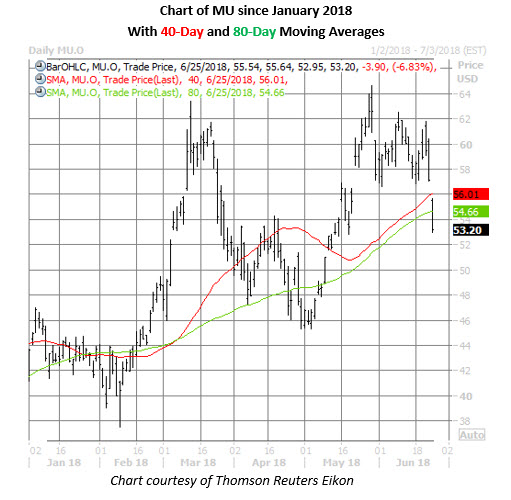 mu stock price Stock micron price mu positioned shares ways technology play long two investorplace monthly