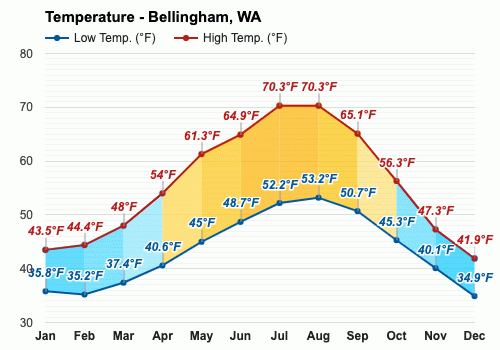 bellingham wa weather Bellingham weather averages & monthly temperatures