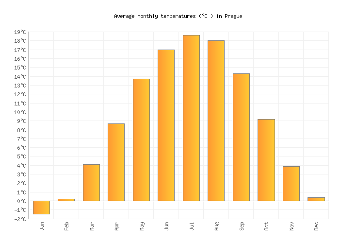 czech republic weather Seasons in the czech republic: weather and climate