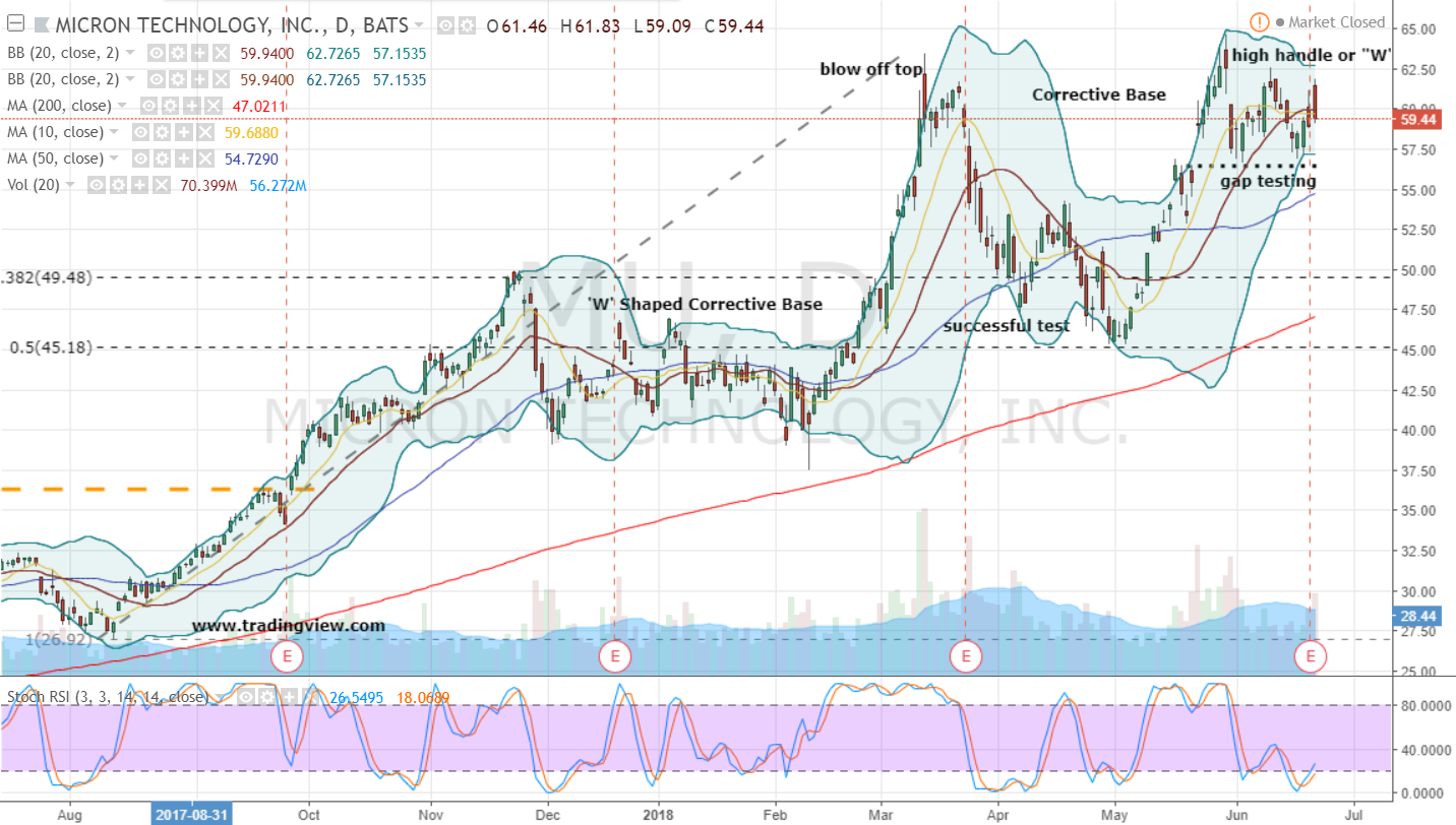 MU stock Mu stock micron earnings technology inc buy investorplace demands breakout disappointing void magnet dap act shares moving following should forward