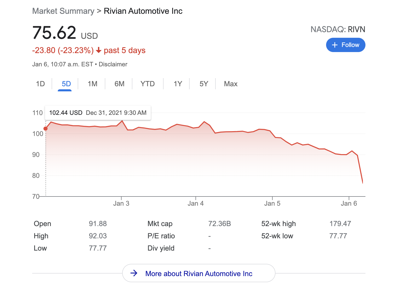 rivian stocktwits Rivian pre-order customers made over $240 million in profit on ipo pop