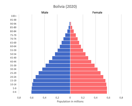 bolivia population Population bolivia total country name